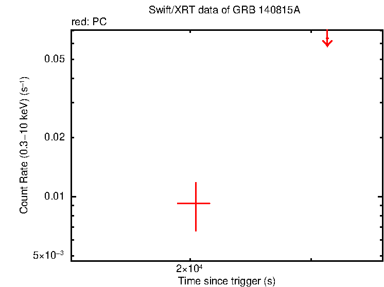 Fitted light curve of GRB 140815A