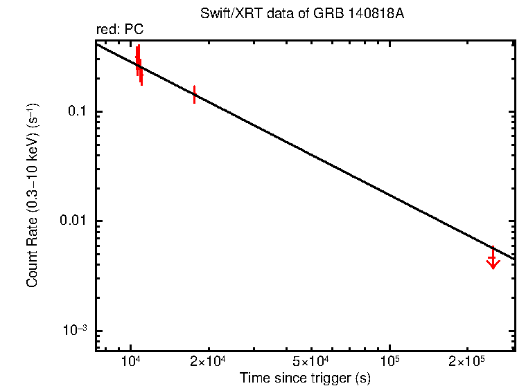 Fitted light curve of GRB 140818A