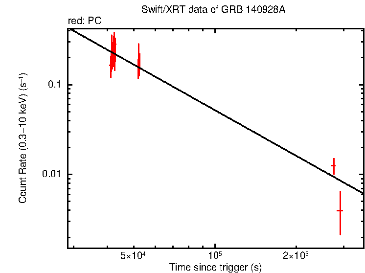 Fitted light curve of GRB 140928A
