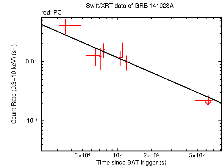 Fitted light curve of GRB 141028A