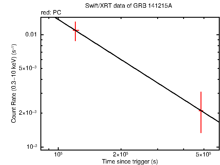 Fitted light curve of GRB 141215A