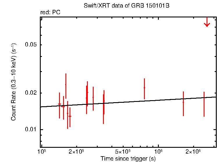 Fitted light curve of GRB 150101B