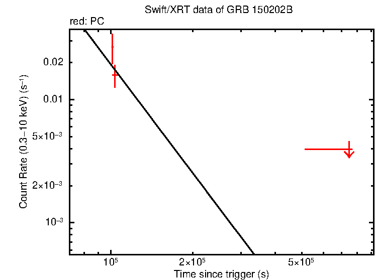 Fitted light curve of GRB 150202B