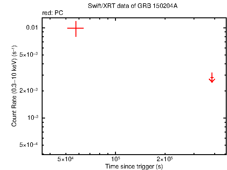Fitted light curve of GRB 150204A