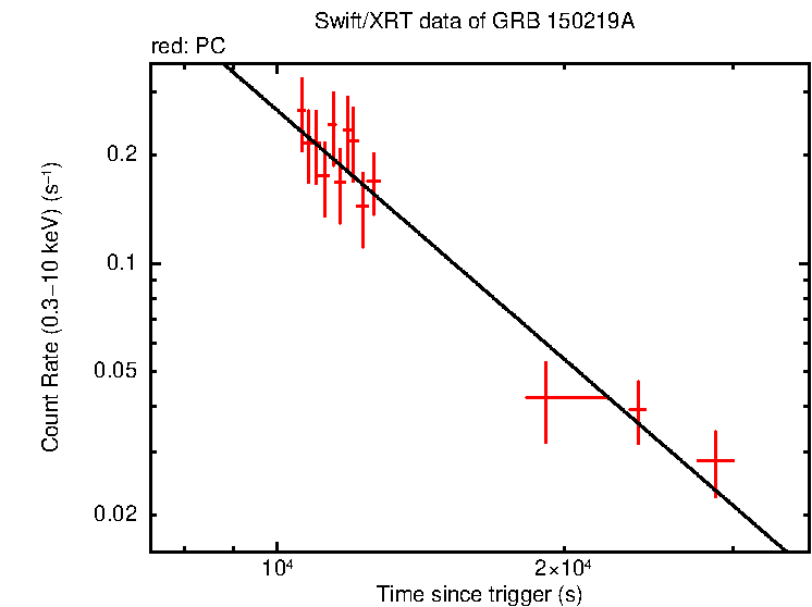 Fitted light curve of GRB 150219A