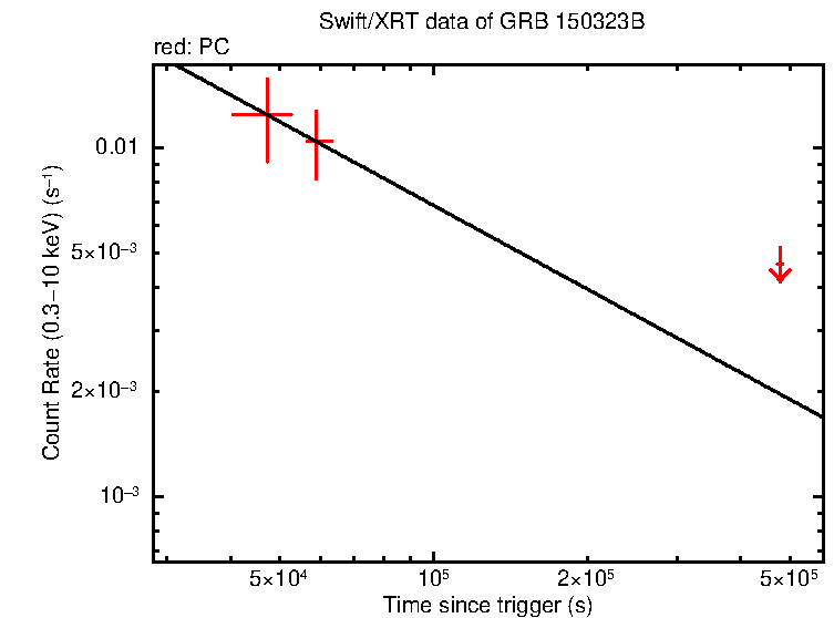 Fitted light curve of GRB 150323B