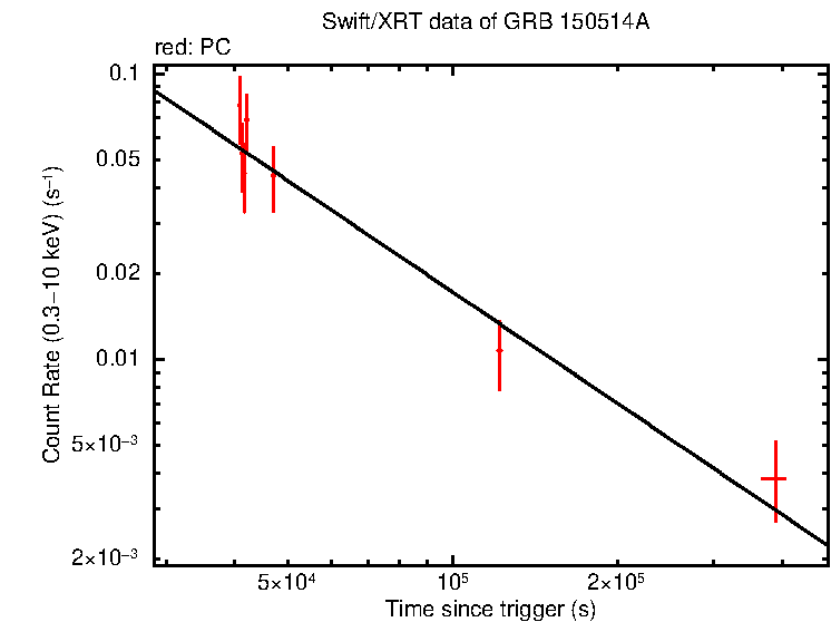 Fitted light curve of GRB 150514A