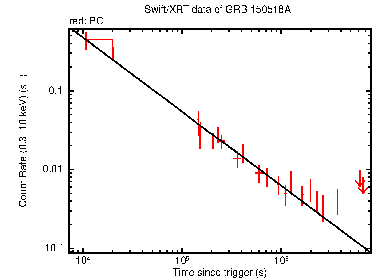 Fitted light curve of GRB 150518A