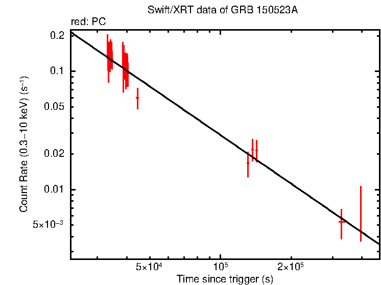 Fitted light curve of GRB 150523A