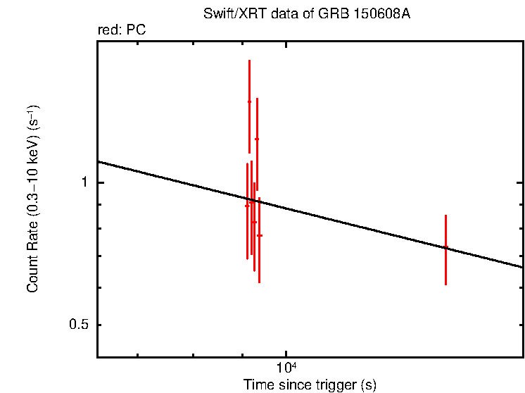 Fitted light curve of GRB 150608A