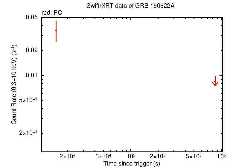 Fitted light curve of GRB 150622A
