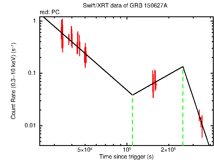 Fitted light curve of GRB 150627A