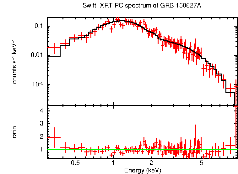 PC mode spectrum of GRB 150627A