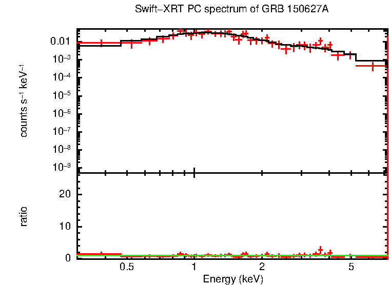 PC mode spectrum of GRB 150627A