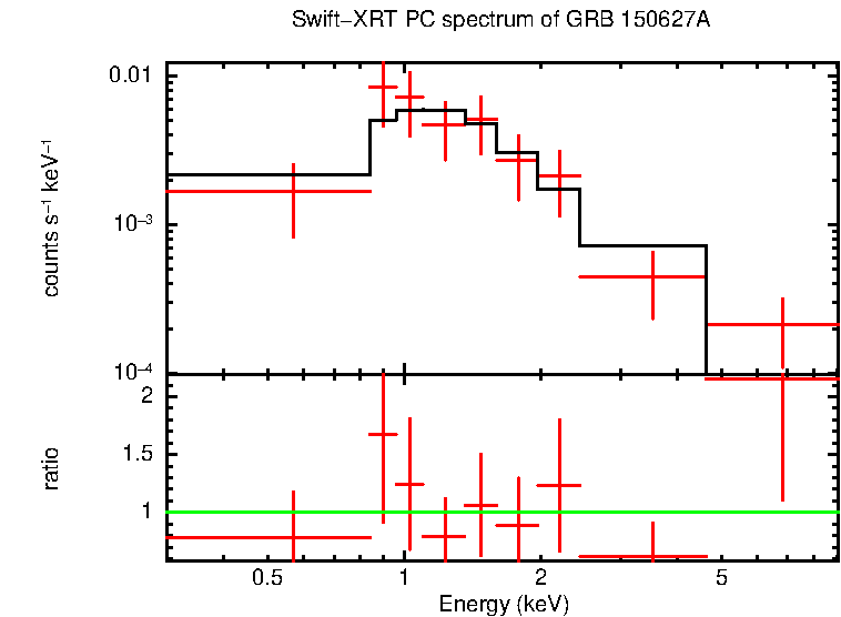 PC mode spectrum of GRB 150627A