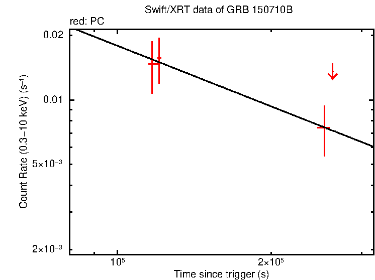 Fitted light curve of GRB 150710B