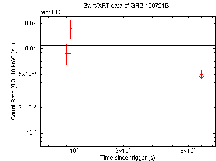 Fitted light curve of GRB 150724B