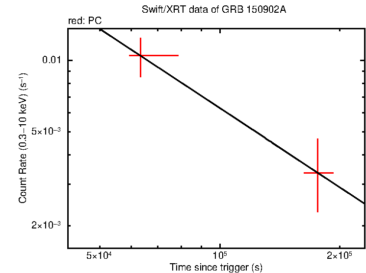 Fitted light curve of GRB 150902A