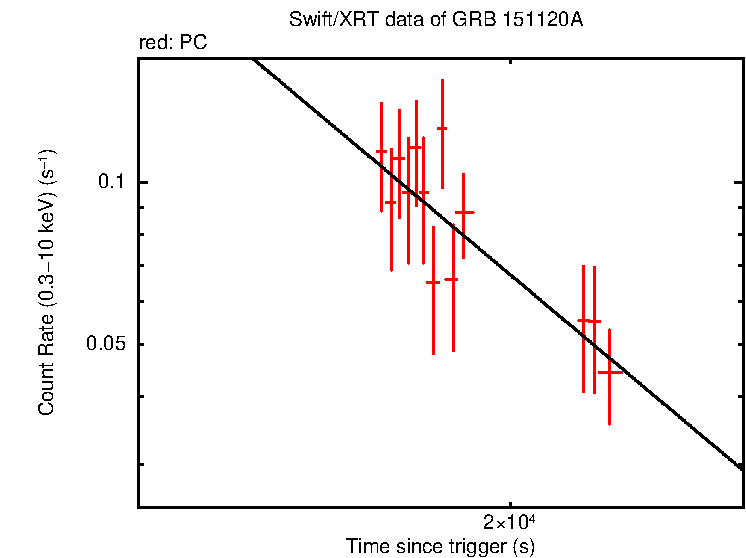 Fitted light curve of GRB 151120A