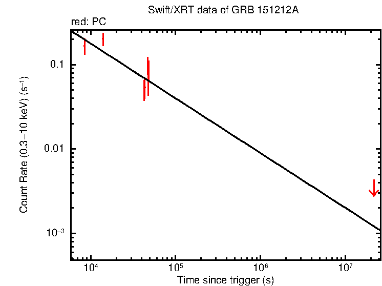 Fitted light curve of GRB 151212A