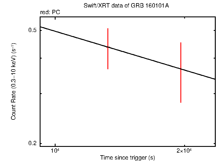 Fitted light curve of GRB 160101A