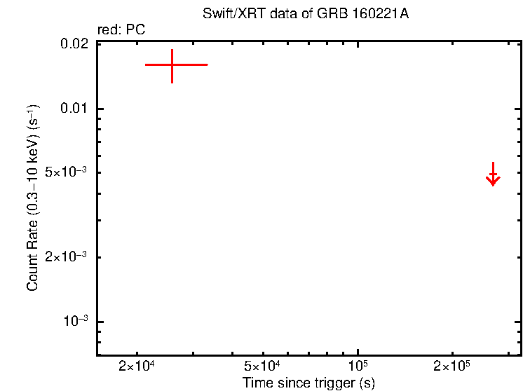 Fitted light curve of GRB 160221A