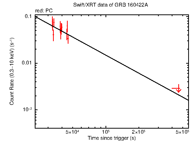 Fitted light curve of GRB 160422A