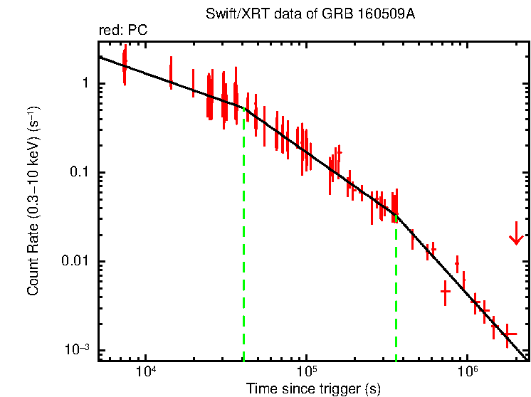 Fitted light curve of GRB 160509A