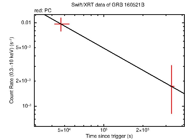 Fitted light curve of GRB 160521B