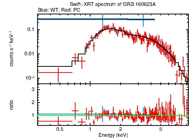 WT and PC mode spectra of GRB 160623A