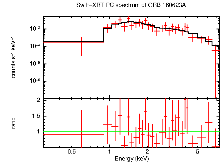 PC mode spectrum of GRB 160623A