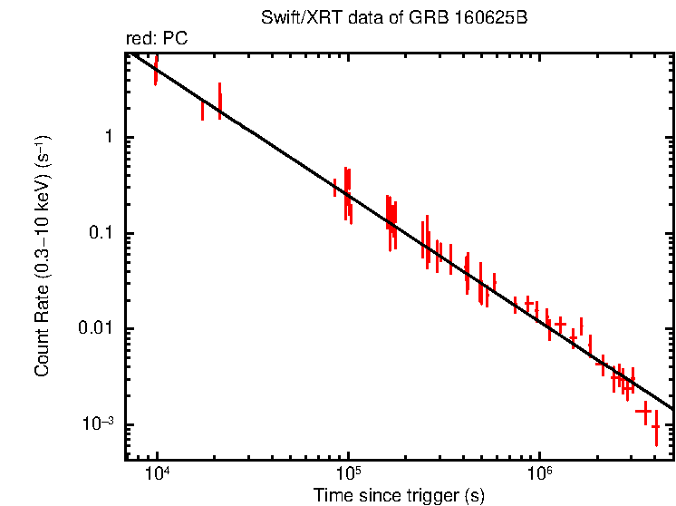 Fitted light curve of GRB 160625B
