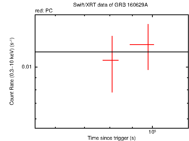 Fitted light curve of GRB 160629A