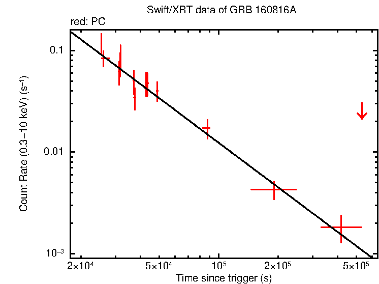 Fitted light curve of GRB 160816A
