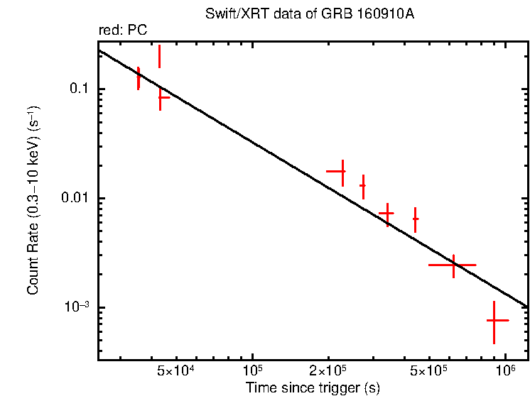 Fitted light curve of GRB 160910A
