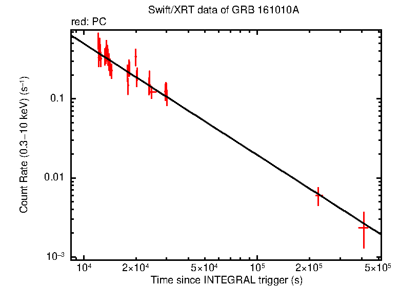 Fitted light curve of GRB 161010A