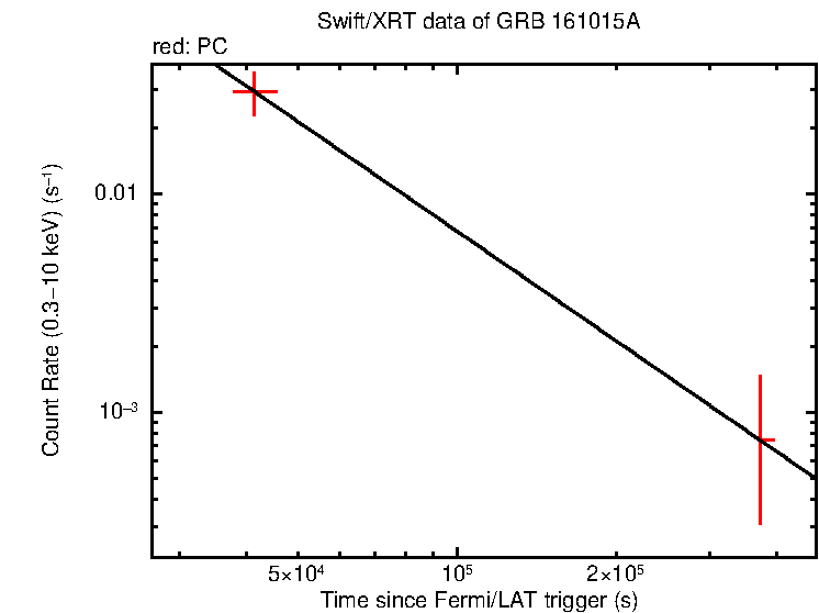 Fitted light curve of GRB 161015A