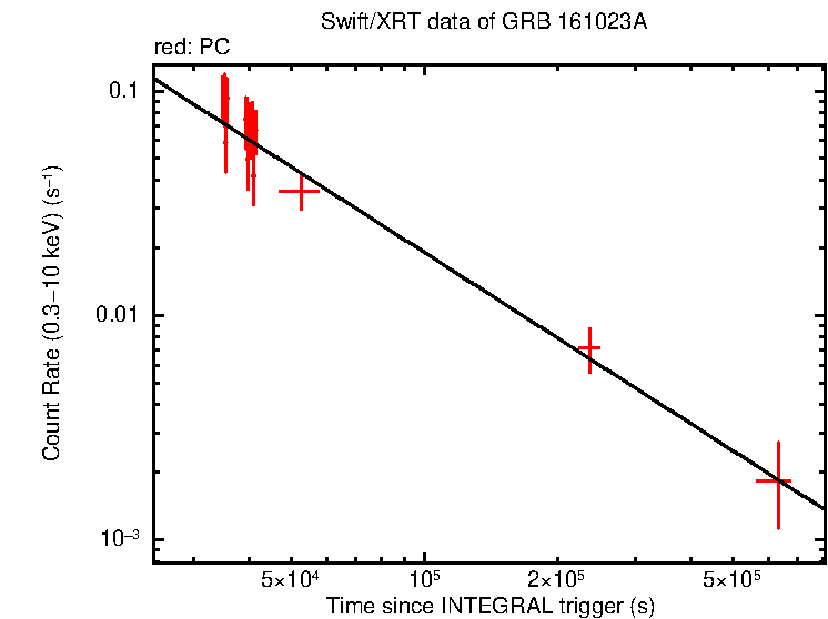 Fitted light curve of GRB 161023A