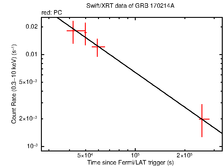 Fitted light curve of GRB 170214A