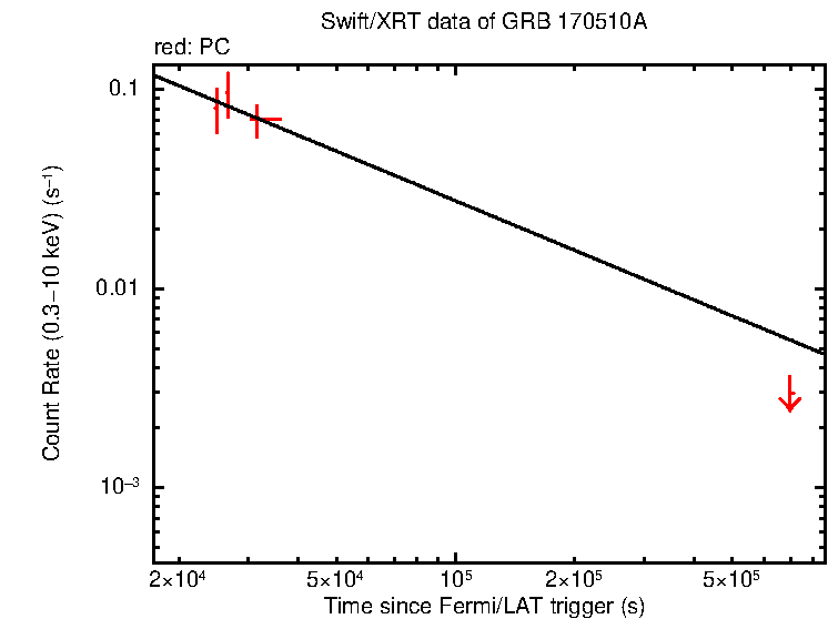 Fitted light curve of GRB 170510A