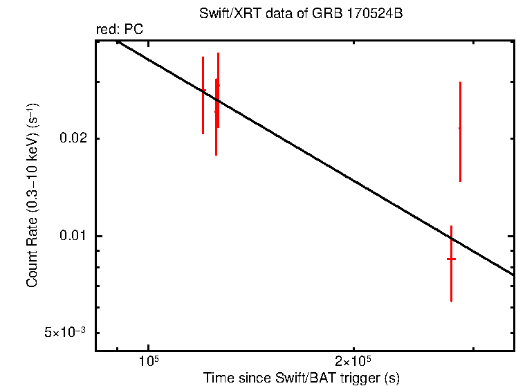 Fitted light curve of GRB 170524B