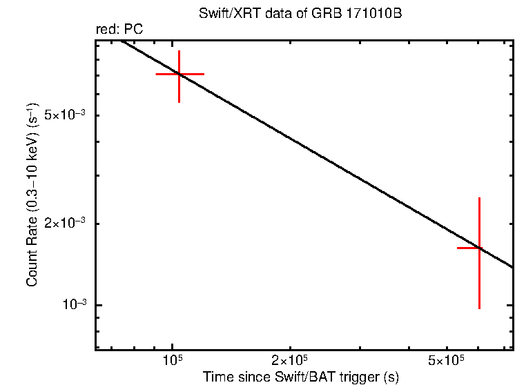 Fitted light curve of GRB 171010B