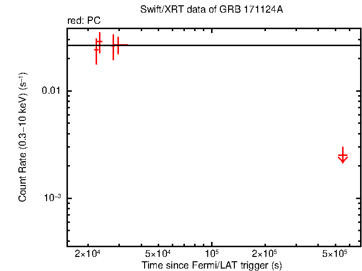 Fitted light curve of GRB 171124A