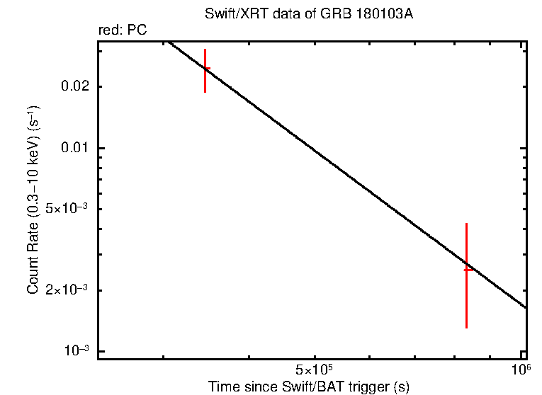 Fitted light curve of GRB 180103A