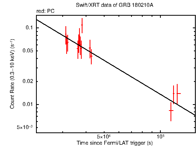 Fitted light curve of GRB 180210A
