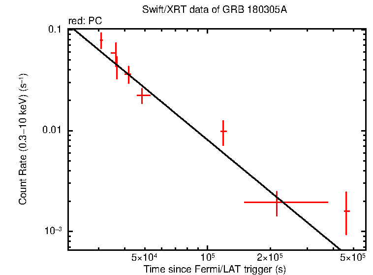 Fitted light curve of GRB 180305A