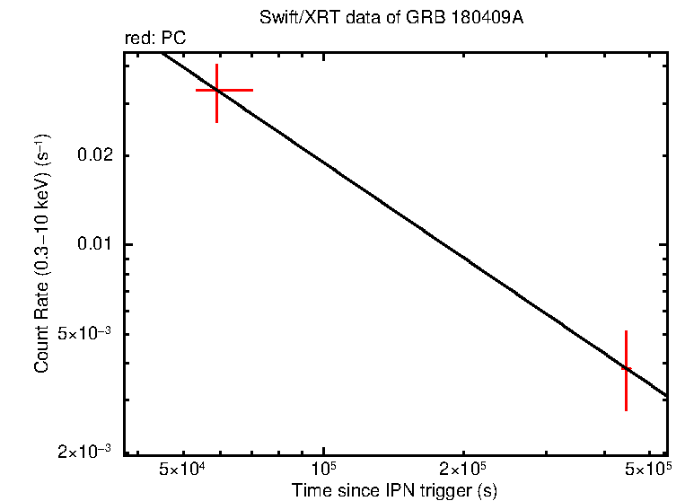 Fitted light curve of GRB 180409A