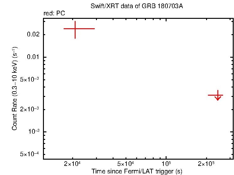 Fitted light curve of GRB 180703A