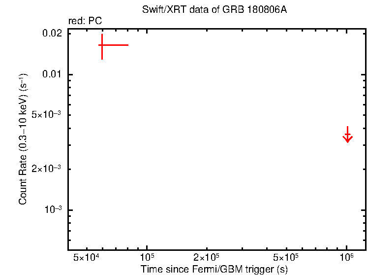 Fitted light curve of GRB 180806A