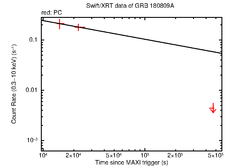 Fitted light curve of GRB 180809A